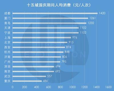 2014年宁波高端消费占多少