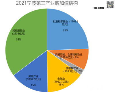 2014年宁波高端消费占多少