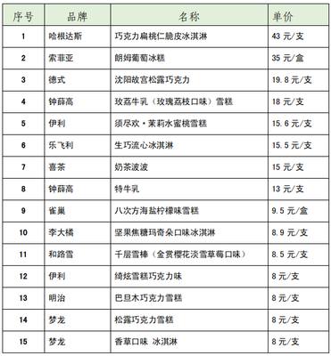 2014年宁波高端消费占多少