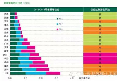 2014年宁波高端消费占多少