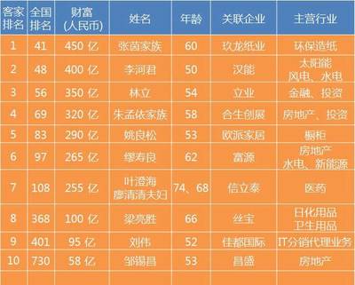 李河君2017年有多少钱