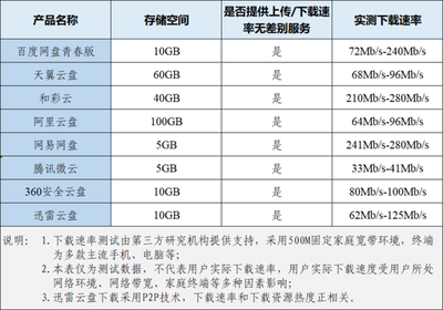 限制上传宽带多少合适