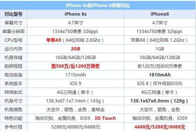 iphone6s的ios版本是多少