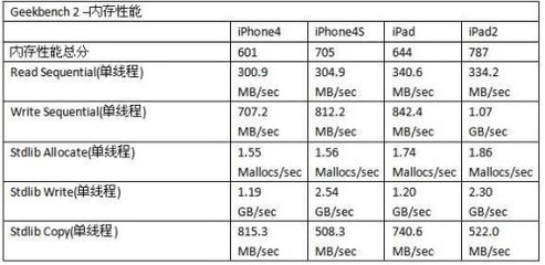 ipad2像素多少万