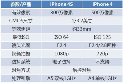 ipad2像素多少万