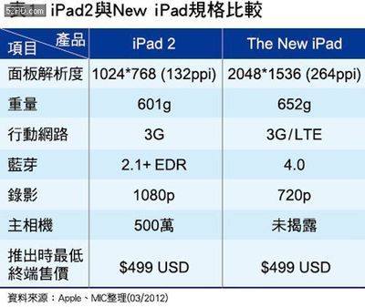 ipad2像素多少万