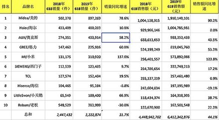 格兰仕现在有多少销售额