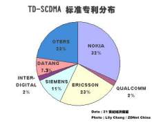 TDSCDMA专利中国占比多少