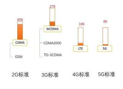 TDSCDMA专利中国占比多少