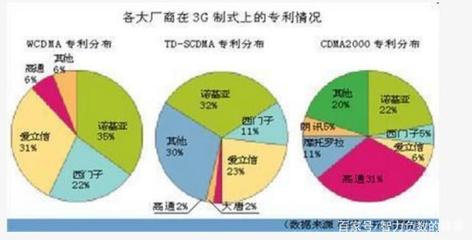 TDSCDMA专利中国占比多少