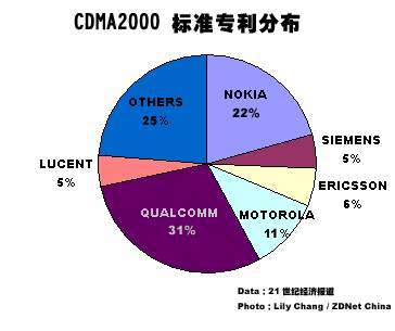 TDSCDMA专利中国占比多少