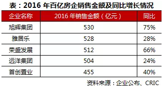 企业100亿销售有多少钱