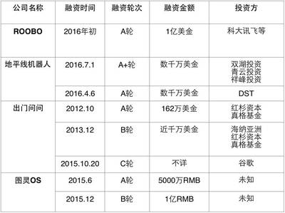 roobo公司估值多少