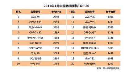 2017预计手机销量多少