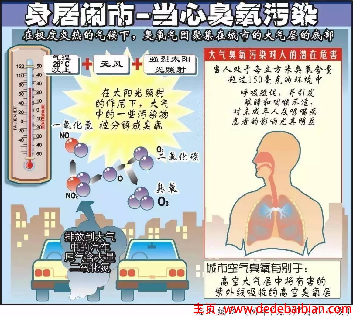 多少达到臭氧污染