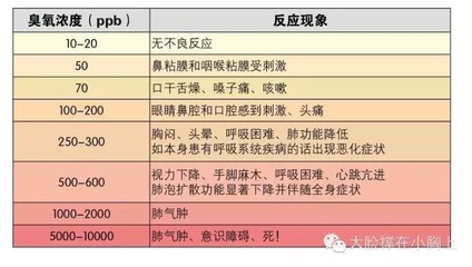 多少达到臭氧污染