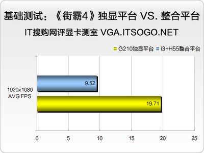 g210显卡比集显强多少