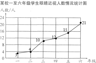 有多少人因看手机近视