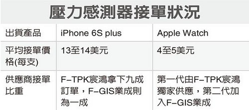 6s感应器要多少钱一个