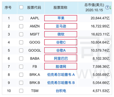 谷歌股票代码是多少