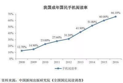 网文市场市值多少