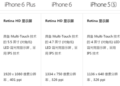 iphone6显示屏多少k