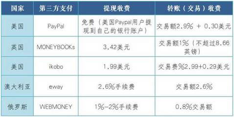 微信给国外转账手续费是多少