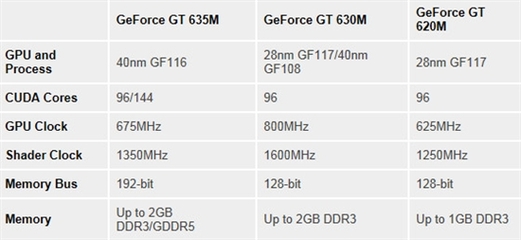 gt620m跑分多少