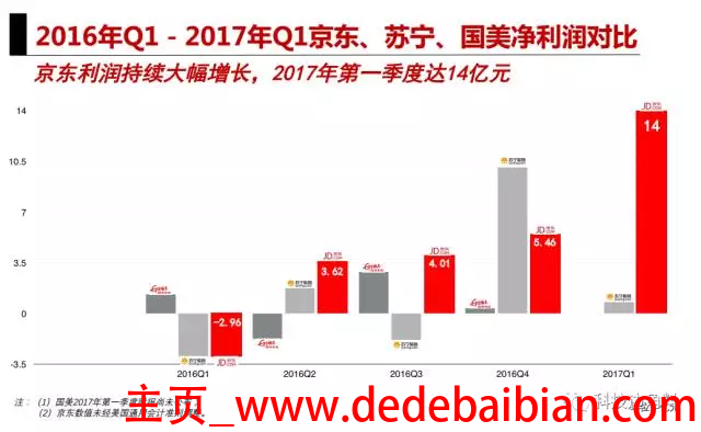 2016苏宁以多少亿