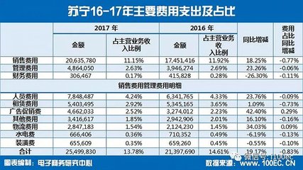 2016苏宁以多少亿