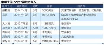 拍拍贷理财融资多少