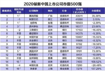 马云持有阿里巴巴多少股份