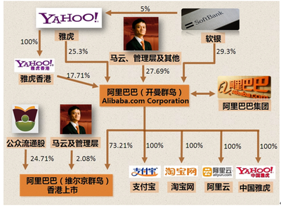 马云持有阿里巴巴多少股份