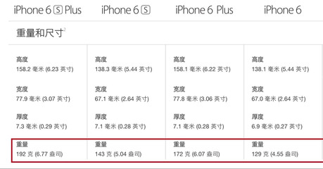 苹果6s和6plus像素多少