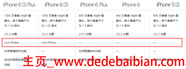 苹果6s和6plus像素多少