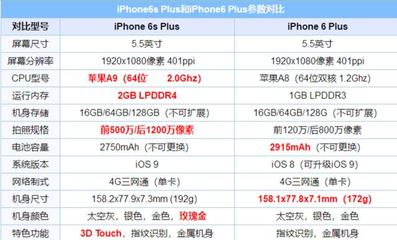 苹果6s和6plus像素多少