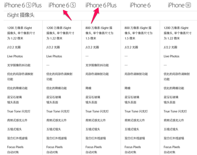 苹果6s和6plus像素多少