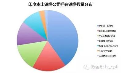 印度有多少座通信铁塔