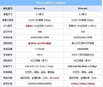 苹果6苹果6s多少钱一台