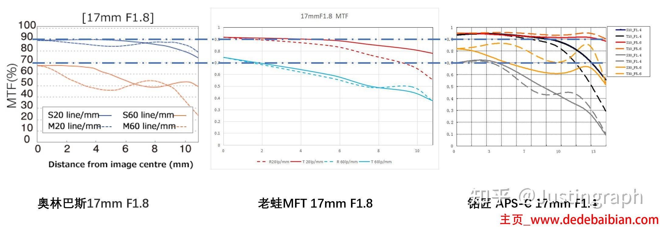 F1.8和F1.4差多少