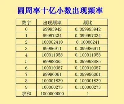 圆周率的数字是多少