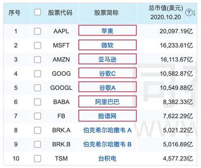 阿里的股票交多少税