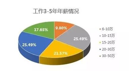 70后IT本科生 年薪多少