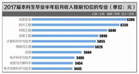 70后IT本科生 年薪多少