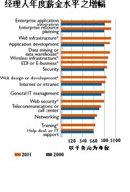 70后IT本科生 年薪多少