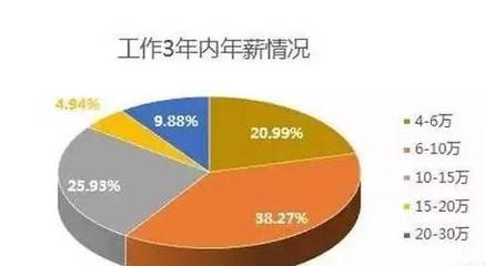 70后IT本科生 年薪多少