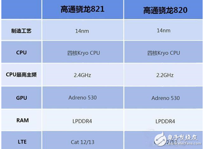 高通骁龙820成本多少钱