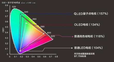 电视的色度调多少