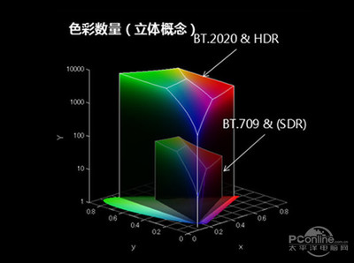 电视的色度调多少