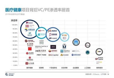 ipo企业有多少没有vc